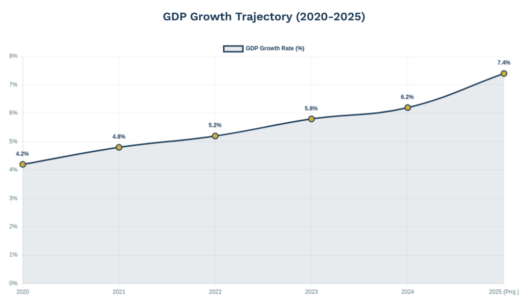 Buying Property in Zanzibar GDP Growth Trajectory