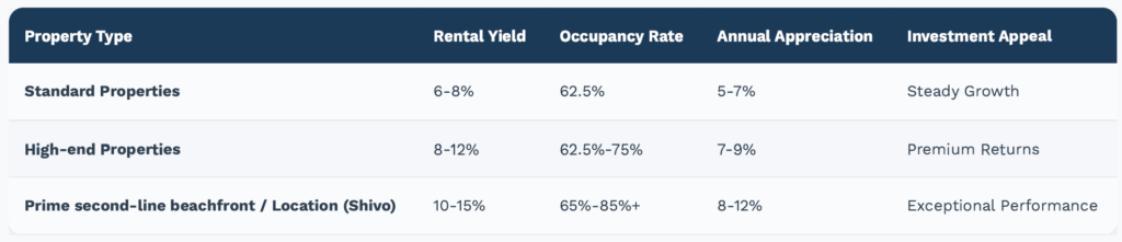 Shivo real estate & buying property in Zanzibar projected rates