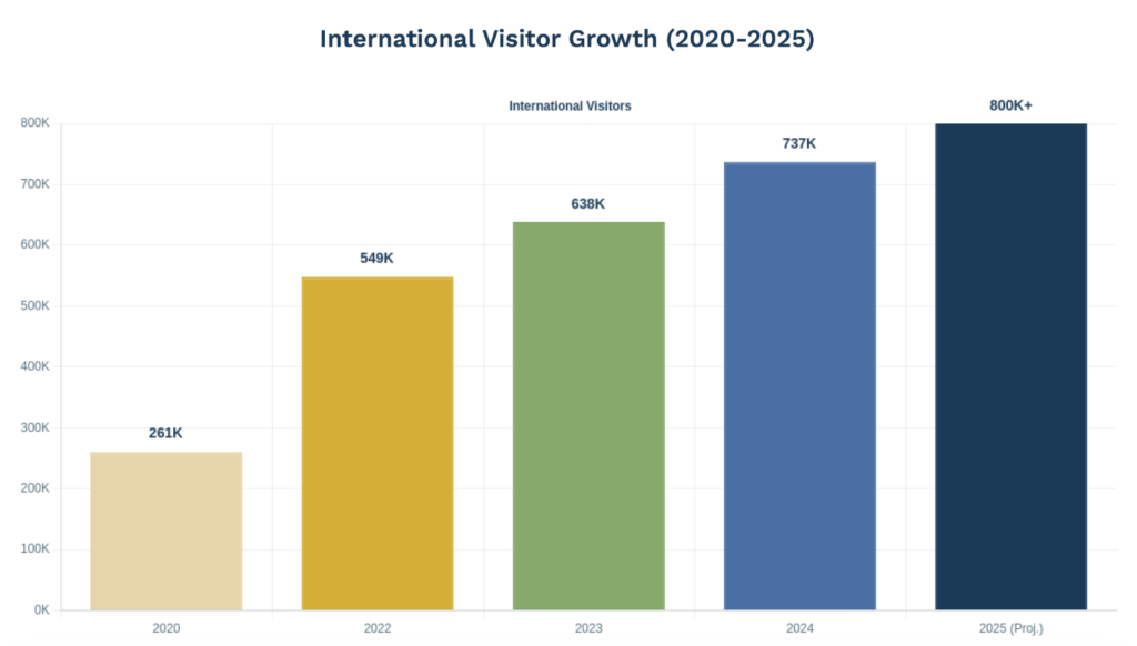 Tourism Growth Data for buying property in Zanzibar